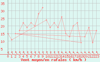 Courbe de la force du vent pour Inverbervie