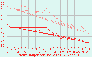 Courbe de la force du vent pour Tarifa