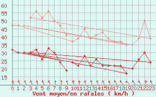 Courbe de la force du vent pour Dunkeswell Aerodrome