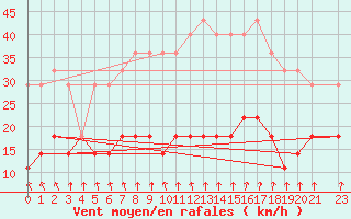 Courbe de la force du vent pour Puumala Kk Urheilukentta