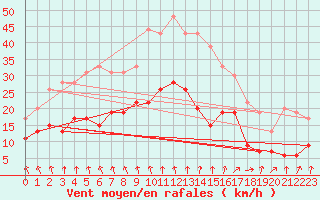 Courbe de la force du vent pour Le Havre - Octeville (76)