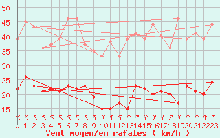 Courbe de la force du vent pour Lannion (22)