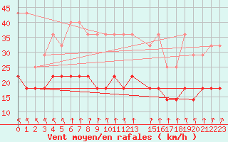 Courbe de la force du vent pour Ernage (Be)