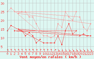 Courbe de la force du vent pour Leck