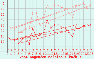 Courbe de la force du vent pour Pajares - Valgrande