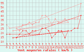 Courbe de la force du vent pour Marknesse Aws