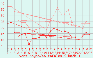 Courbe de la force du vent pour Lanvoc (29)
