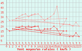 Courbe de la force du vent pour Portglenone