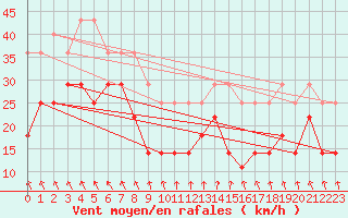 Courbe de la force du vent pour Torsvag Fyr