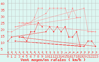 Courbe de la force du vent pour Koksijde (Be)