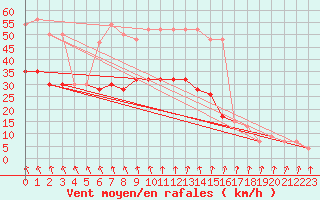 Courbe de la force du vent pour Rostherne No 2