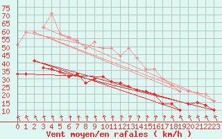 Courbe de la force du vent pour Cambrai / Epinoy (62)