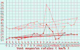 Courbe de la force du vent pour Rochefort Saint-Agnant (17)