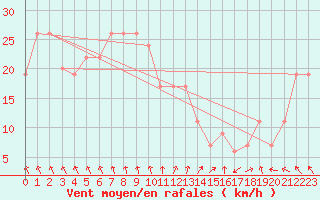 Courbe de la force du vent pour Navacerrada