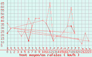 Courbe de la force du vent pour Fokstua Ii