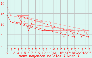Courbe de la force du vent pour Kolo