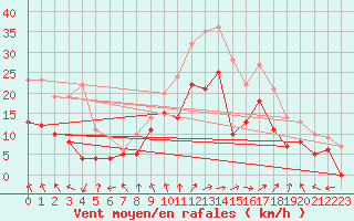 Courbe de la force du vent pour Dole-Tavaux (39)
