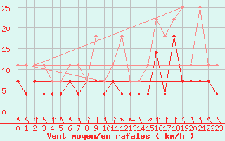 Courbe de la force du vent pour Oberstdorf