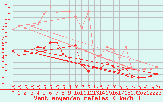 Courbe de la force du vent pour Evionnaz