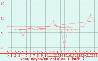 Courbe de la force du vent pour High Wicombe Hqstc