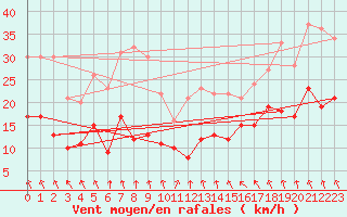 Courbe de la force du vent pour Essen