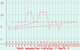 Courbe de la force du vent pour Hailuoto