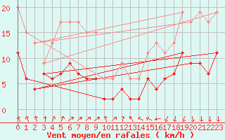 Courbe de la force du vent pour Paris - Montsouris (75)