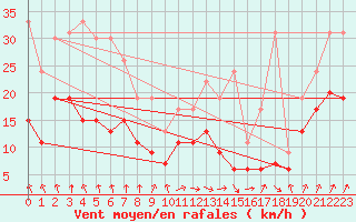 Courbe de la force du vent pour Creil (60)