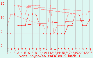 Courbe de la force du vent pour Oberstdorf