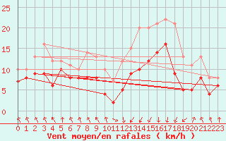 Courbe de la force du vent pour Tarbes (65)