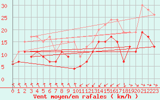 Courbe de la force du vent pour Ile de Batz (29)