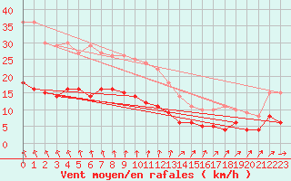 Courbe de la force du vent pour Tomtabacken