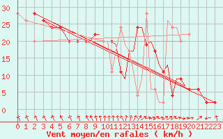 Courbe de la force du vent pour Shoream (UK)