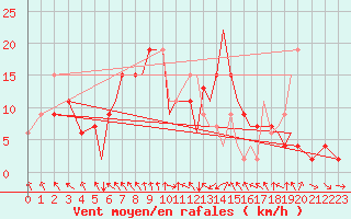 Courbe de la force du vent pour Hawarden