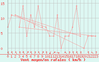 Courbe de la force du vent pour Salzburg / Freisaal