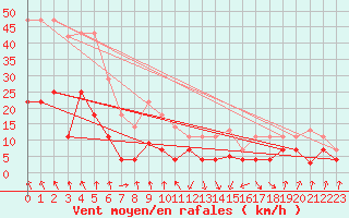 Courbe de la force du vent pour Sos del Rey Catlico