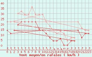 Courbe de la force du vent pour Pajares - Valgrande