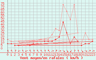 Courbe de la force du vent pour Wuerzburg