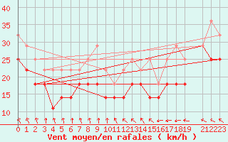 Courbe de la force du vent pour Rantasalmi Rukkasluoto