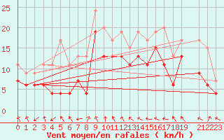 Courbe de la force du vent pour Vigie du Homet (50)