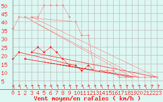 Courbe de la force du vent pour Pakri