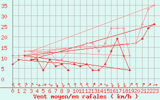 Courbe de la force du vent pour Chasseral (Sw)