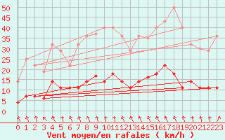 Courbe de la force du vent pour Valdepeas