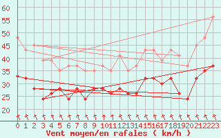 Courbe de la force du vent pour Fair Isle