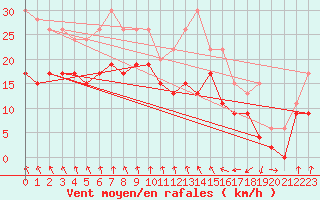 Courbe de la force du vent pour Evreux (27)