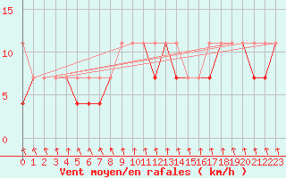Courbe de la force du vent pour Pila