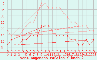 Courbe de la force du vent pour Ljungby