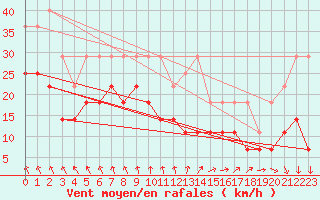 Courbe de la force du vent pour Spa - La Sauvenire (Be)