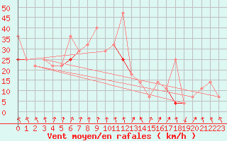 Courbe de la force du vent pour Mehamn