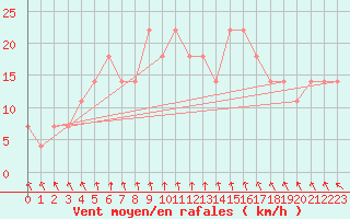 Courbe de la force du vent pour Pello